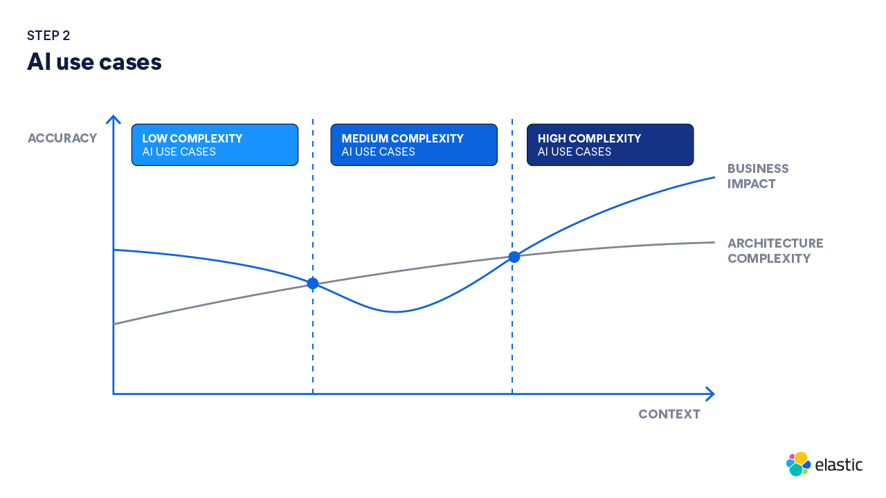 Graph in which the y axis is labeled “accuracy” and the x axis is labeled “context.” The graph shows the varying degrees of time-to-impact, data foundation investment, and scalable impact that