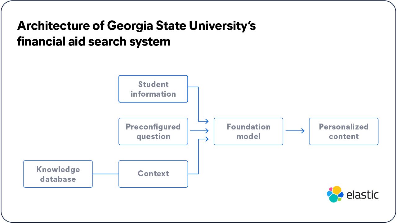 Architecture of George State University's financial aid search system on the Elastic Search AI Platform