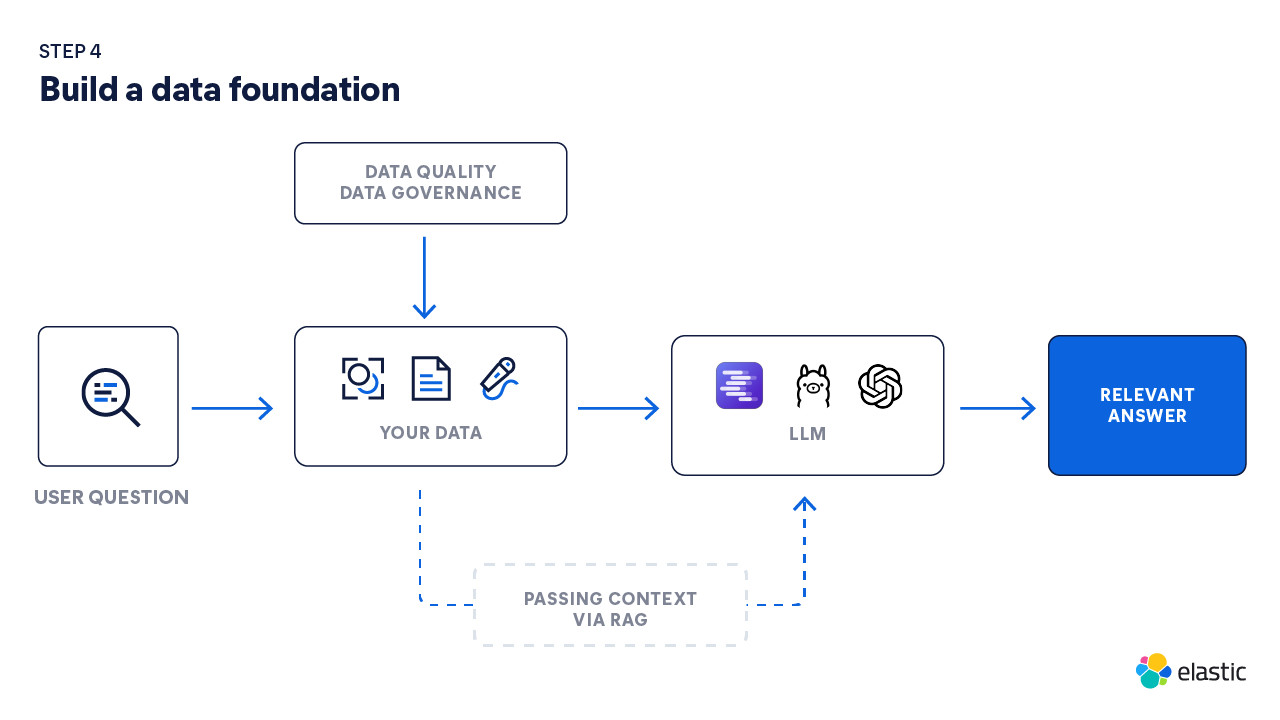 Build a strong data foundation to help ensure relevant and contextual answers from your genAI app.