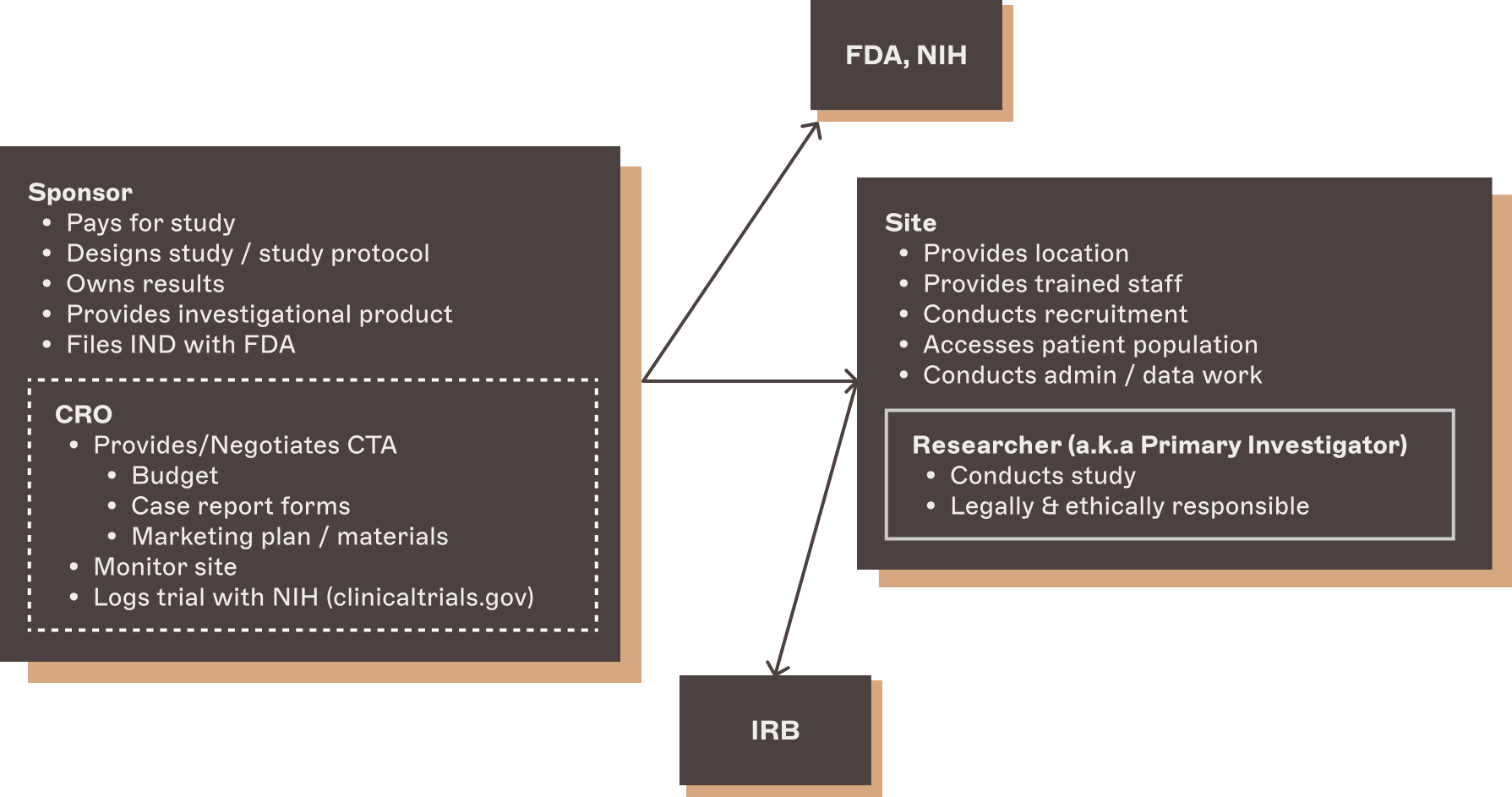 A diagram of the roles and relationships in clinical trials