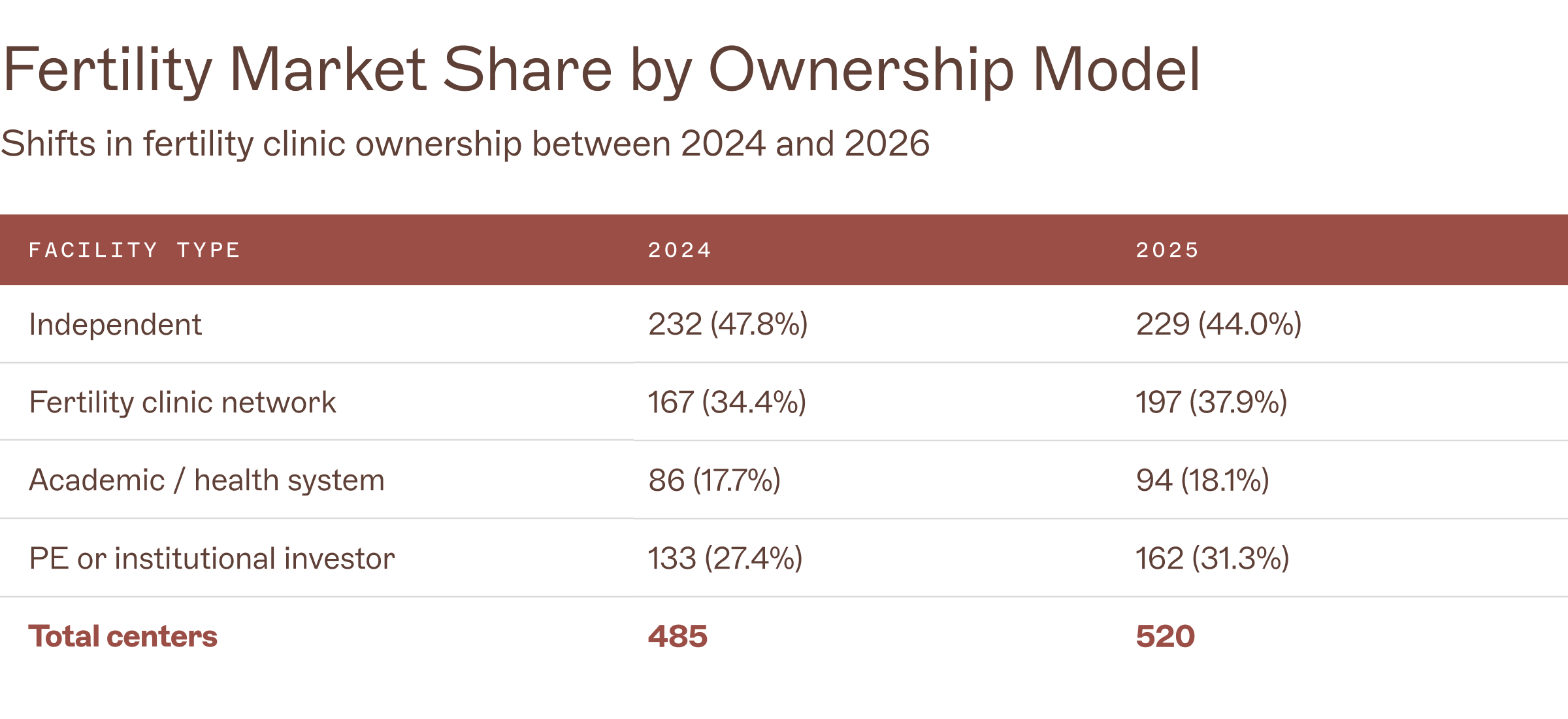 Table comparing US fertility center ownership in 2024 and 2026. Independent centers fell from 232 (47.8%) to 229 (44.0%) while networks grew from 167 (34.4%) to 197 (37.9%), out of a total that rose from 485 to 520 centers.