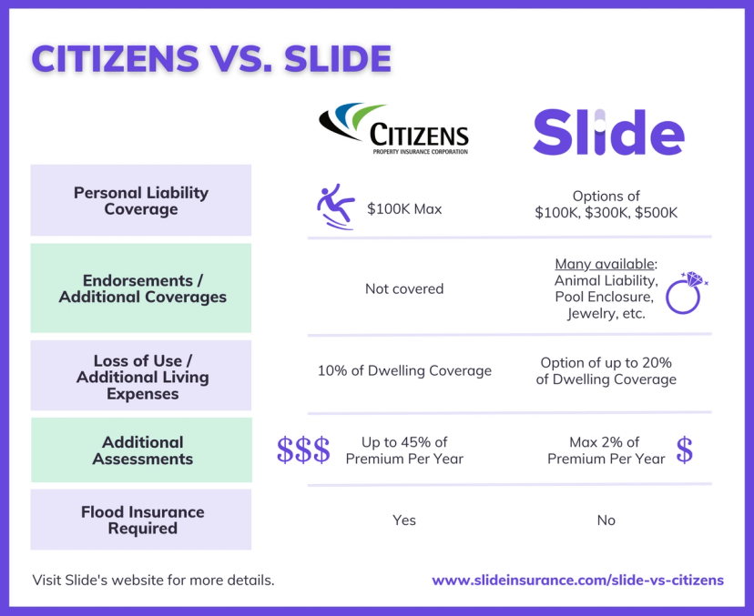 How is Slide Insurance Different from Citizens? | Slide Insurance