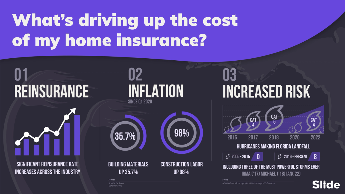 What is Driving Up the Cost of My Home Insurance? | Slide Insurance