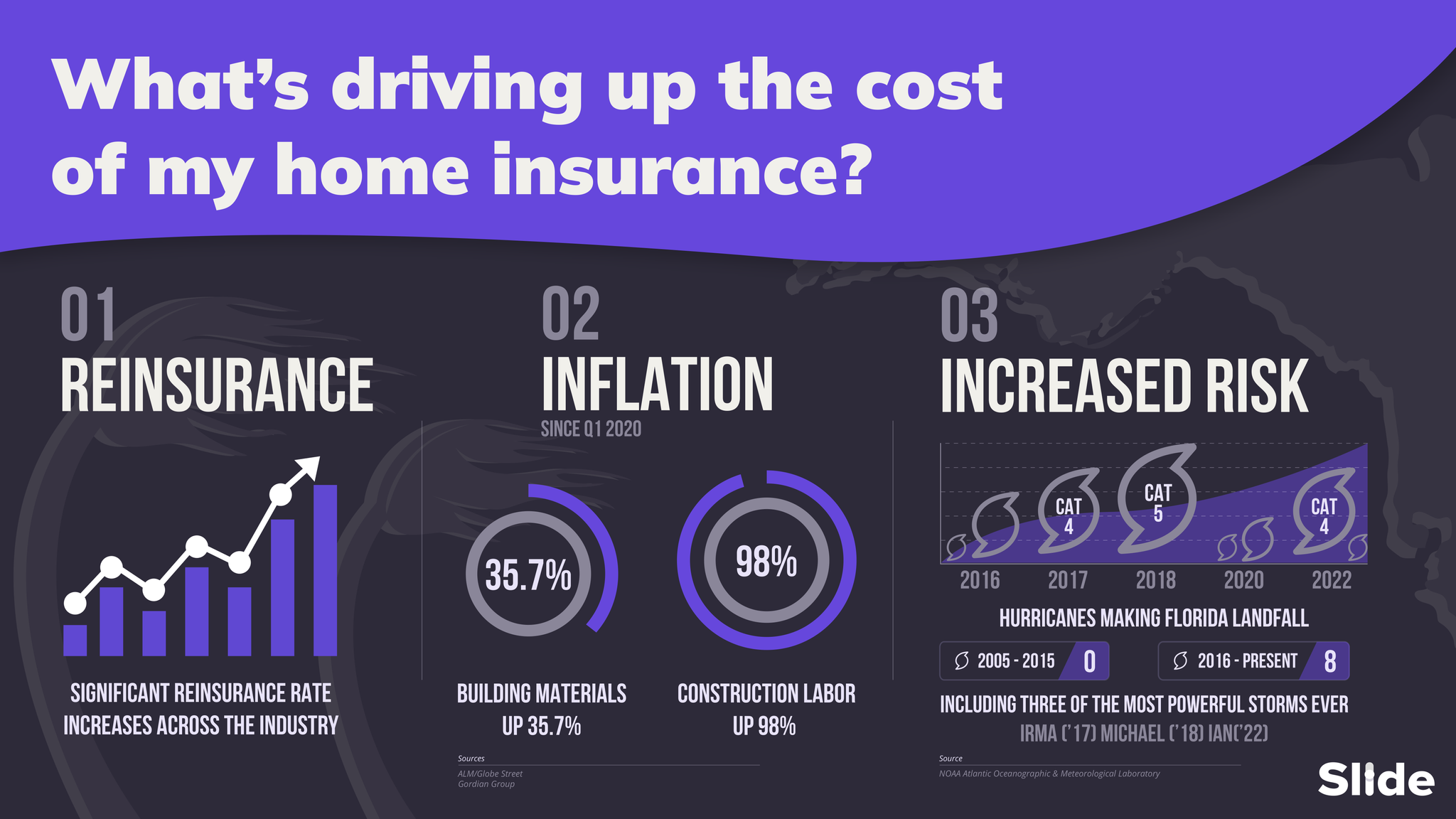 What is Driving Up the Cost of My Home Insurance? | Slide Insurance