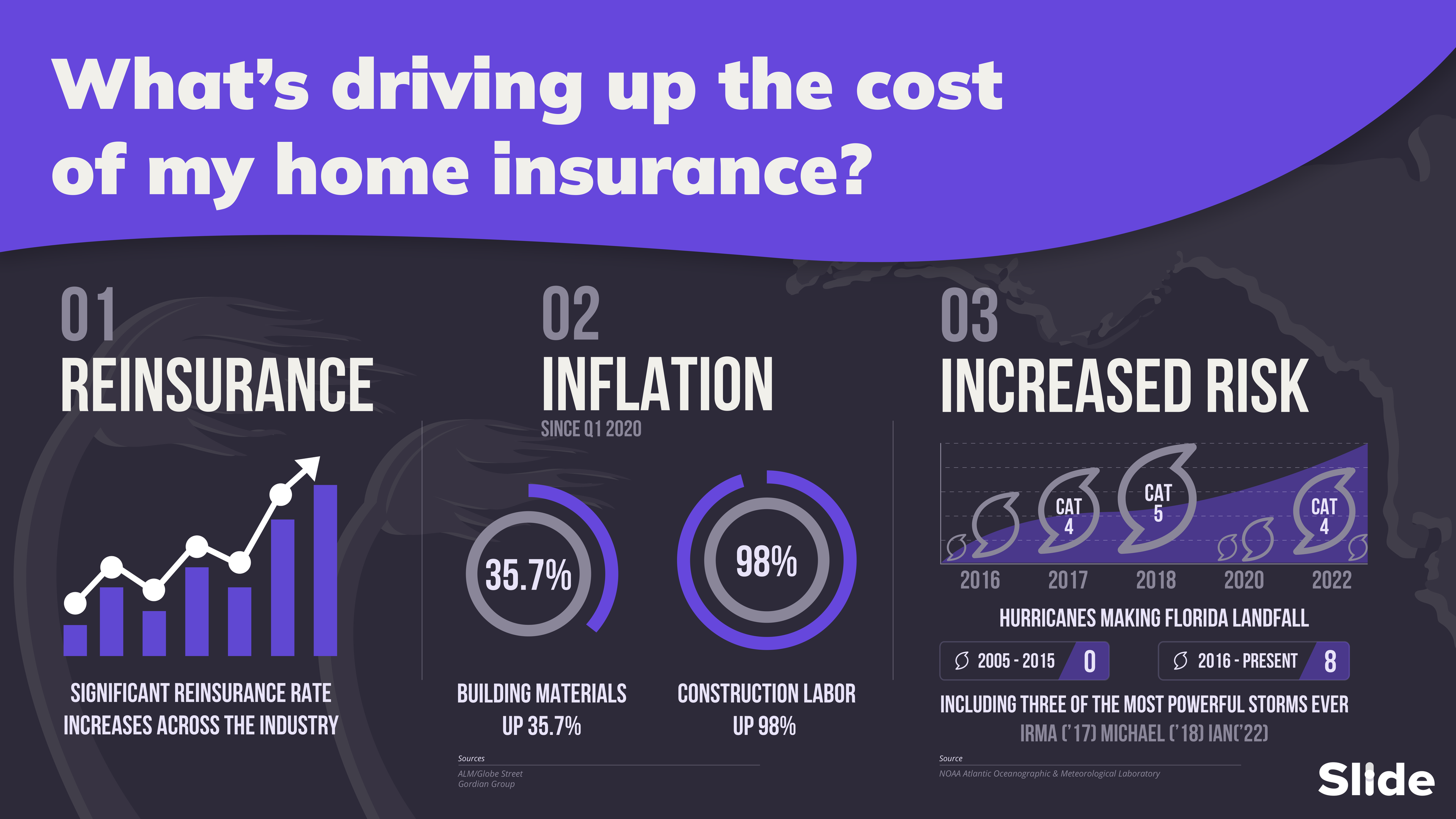 What is Driving Up the Cost of My Home Insurance?