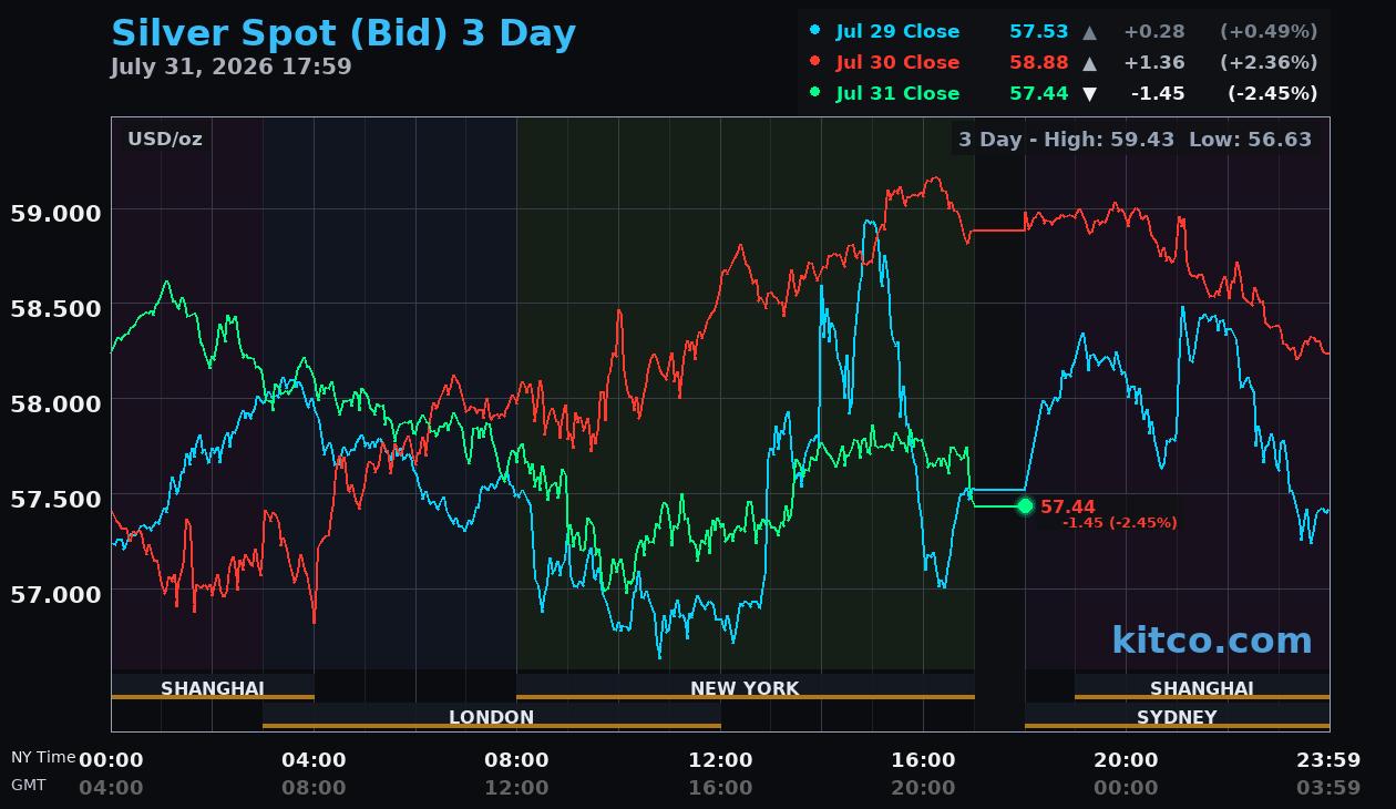 [Data] Silver Spot Price Holds Near $58 as 2026 Trading Range Widens to Historic Levels