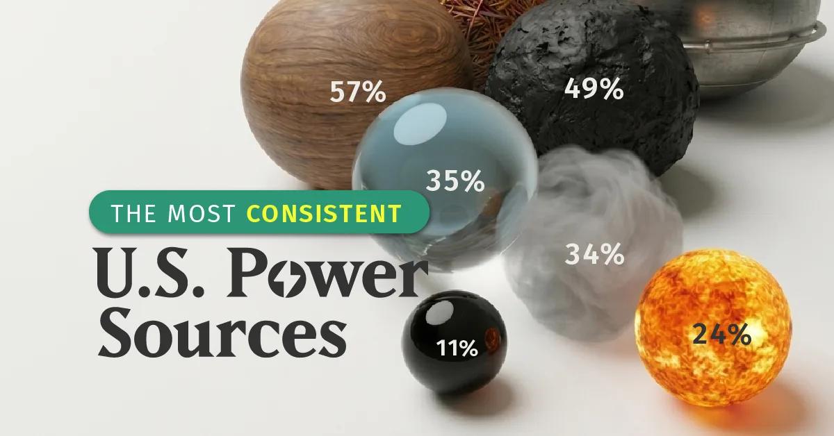 [Data] Nuclear Posts Highest Capacity Factor Among US Power Sources
