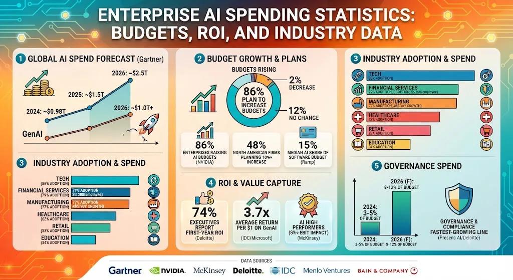 [Data] Global AI Spending Climbs to $301 Billion in 2026 as ROI Proof Lags