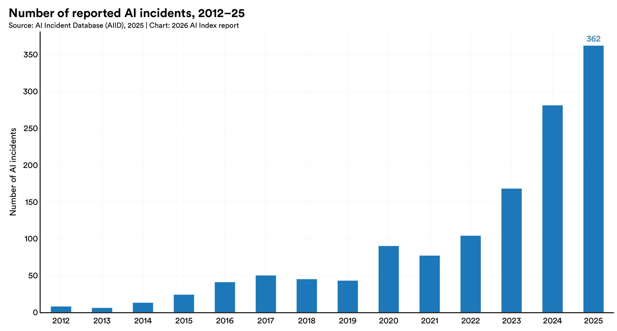 [Data] Documented AI Incidents Rose 55 Percent in 2025, Stanford Index Reports