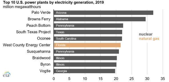 [Data] Nine of the 10 Highest-Generating U.S. Power Plants in 2019 Were Nuclear, EIA Chart Shows