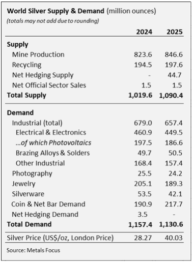 [Data] Silver Supply Rose to 1.09 Billion Ounces in 2025 as Mine Output Hit a Multiyear High