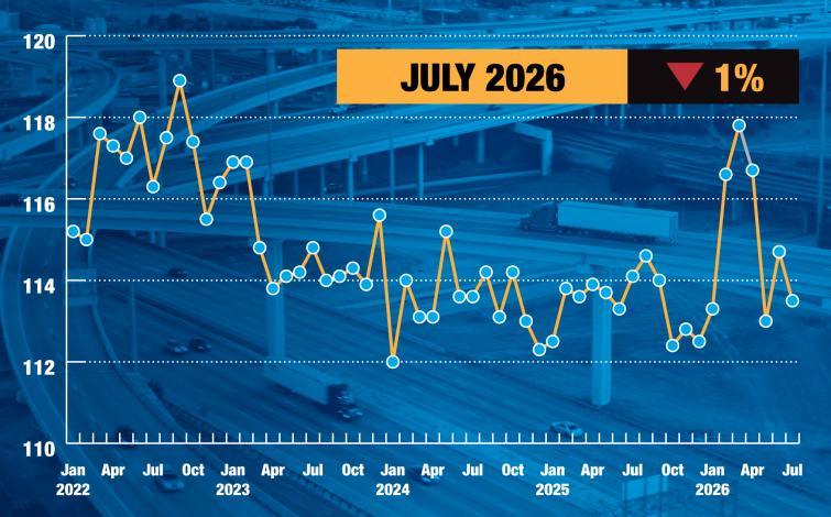 [Data] ATA Truck Tonnage Index Fell 1% in July as Freight Stayed Choppy