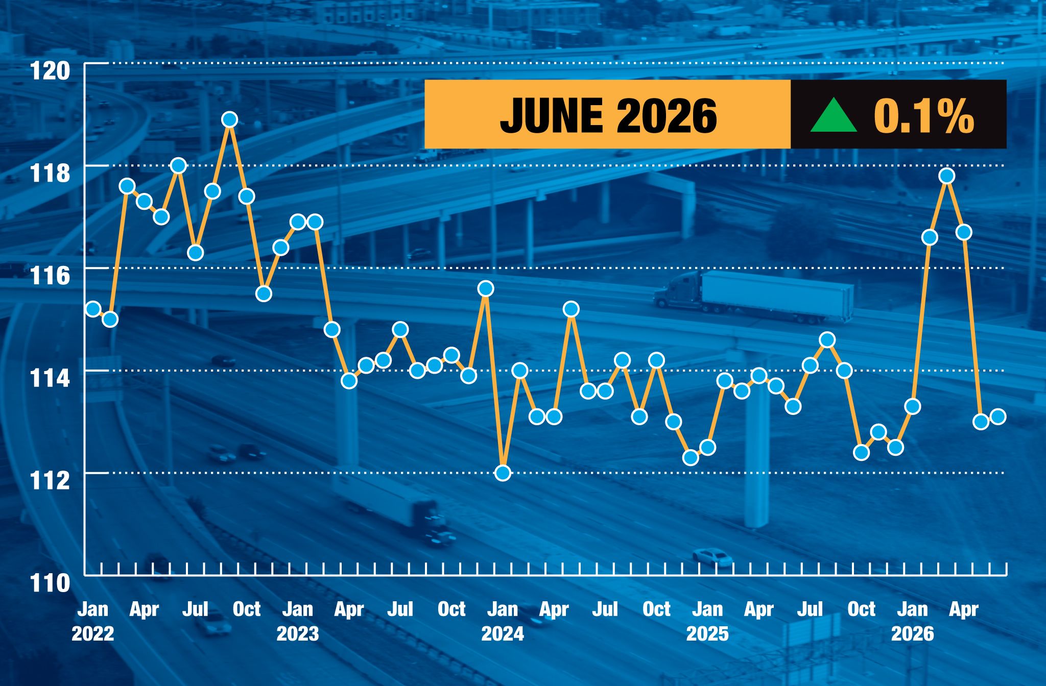 [Data] US Truck Tonnage Index Rose Slightly in June 2026