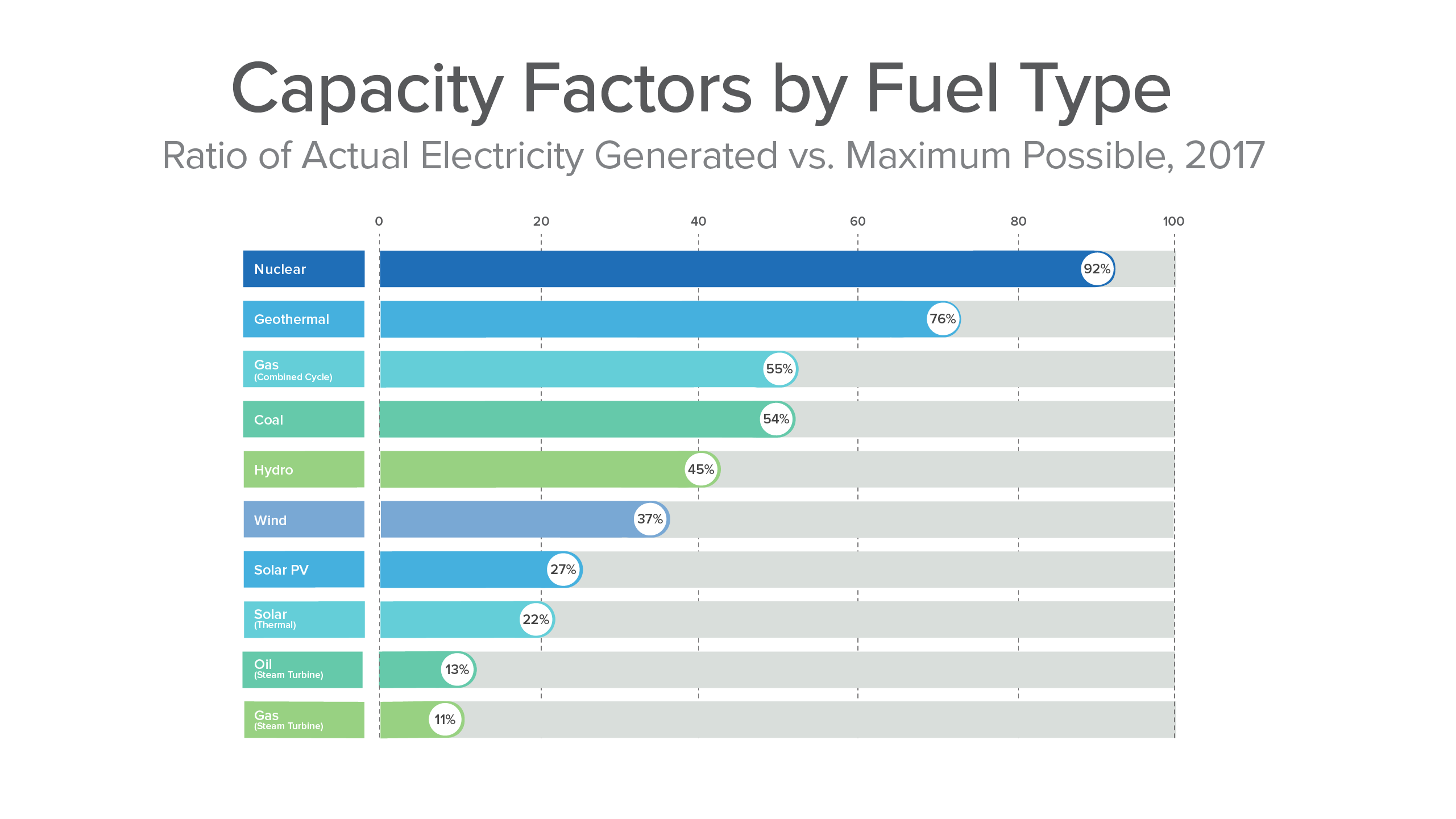 [Data] US Capacity Factors by Fuel Type Put Nuclear Above 90 Percent