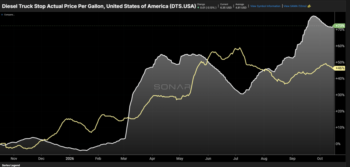 [Data] Retail Diesel Up 73% Year Over Year While Dry Van Spot Rates Rise 43%, FreightWaves SONAR Shows