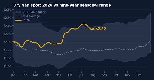 [Data] Dry Van Spot Rates Hold Near Multi-Year Highs Despite Late-Summer Pullback