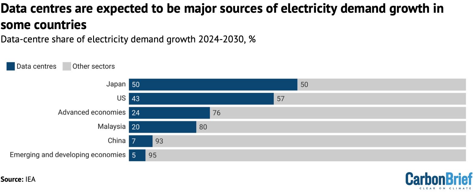 [Data] US Data Centers Could Use Up to 12 Percent of the Nation's Electricity by 2028