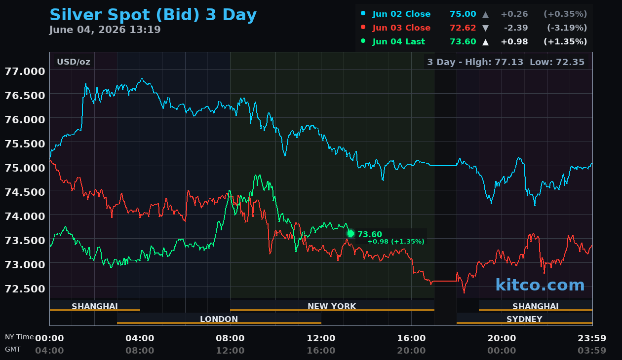 [Data] Silver at $76 Per Ounce in June 2026 as Solar Manufacturing Demand and Investment Flows Converge