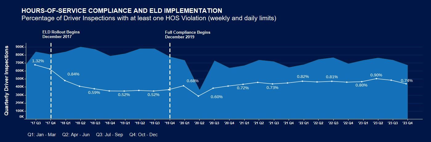 FMCSA Removes 14 ELD Devices From Registered List, Fleets Have 60 Days to Comply