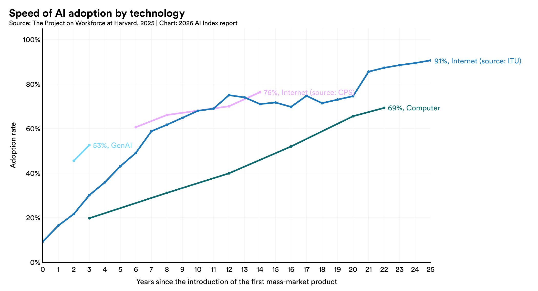 [Data] Generative AI Adoption Is Outpacing the PC and the Internet