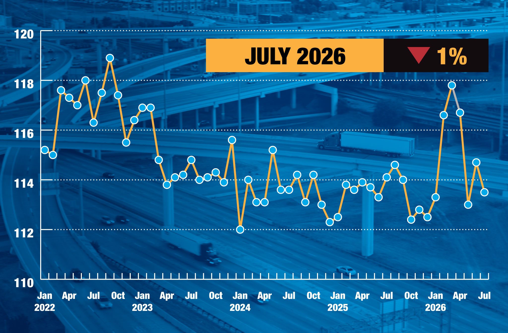 [Data] ATA Truck Tonnage Index Fell 1 Percent in July to 113.5