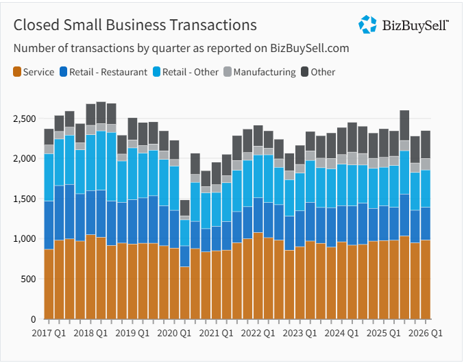 [Data] BizBuySell Q1 2026: Transaction Volume, Median Price and Cash Flow Multiples by Sector