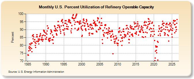[Data] US Refinery Count Falls to 130 as Capacity Shrinks by 800,000 Barrels a Day