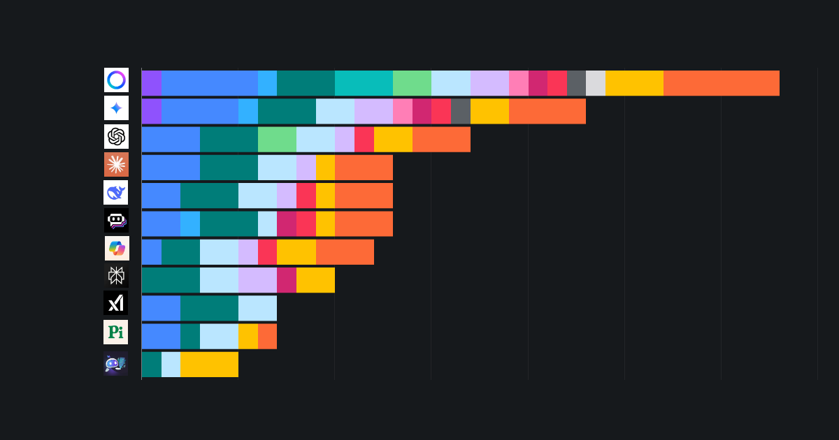 [Data] Meta AI Collects 33 of 35 Data Types, the Most Among Top 10 AI Chatbot Apps, Surfshark Finds