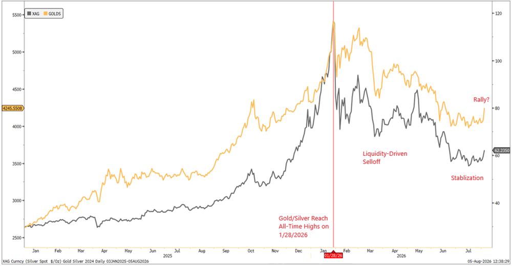 [Data] Gold at $4,046 and Silver at $57.60 as US Metals ETF Holdings Diverge