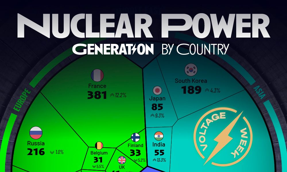 [Data] Nuclear Power Generation Rankings Show US Leading Global Output