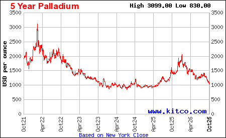 [Data] Palladium Near $1,012 an Ounce After Rally to $2,044 and Five-Year Range of $830 to $3,099