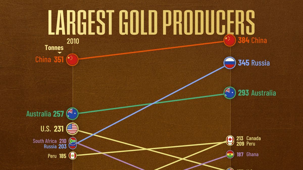 [Data] US Gold Output Falls to Seventh Place Globally as China and Russia Expand Production