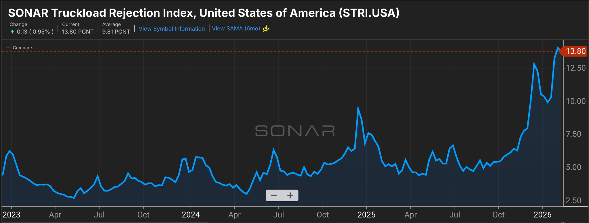 [Data] Truckload Spot Rates Reach $2.80 Per Mile, Up 23 Percent, While Intermodal Sits at $1.39