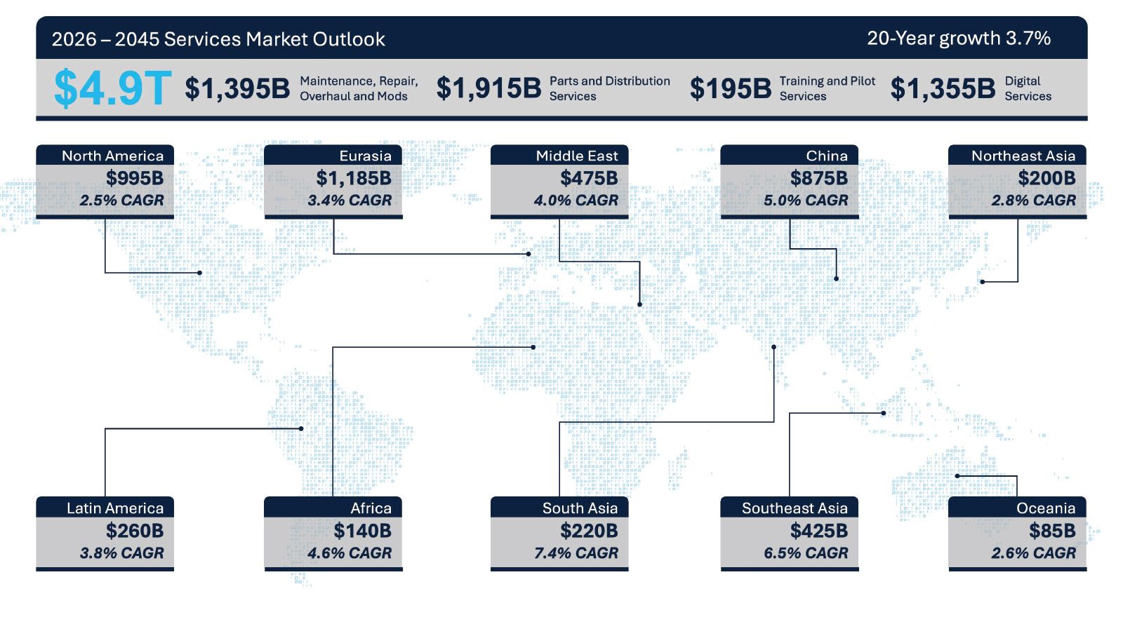 $4.9 Trillion: Boeing Projects Two Decades of Growth in Aviation Support and Services