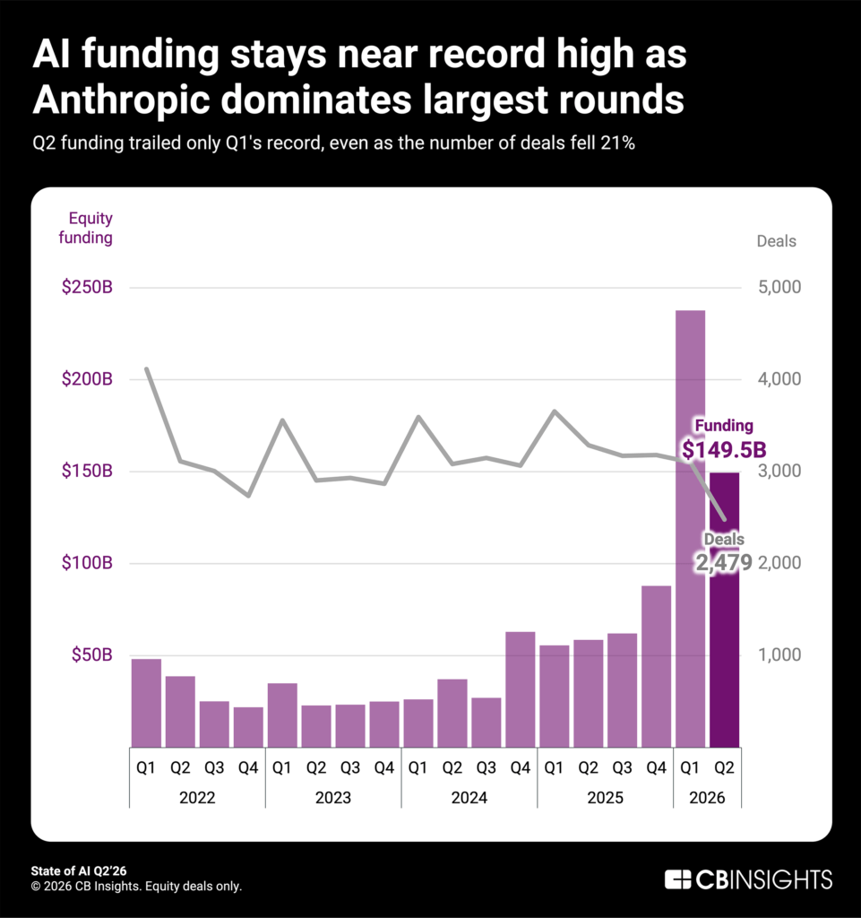 [Data] AI Funding Hits $149.5B in Q2 2026 as 89% Flows to 142 Mega-Rounds