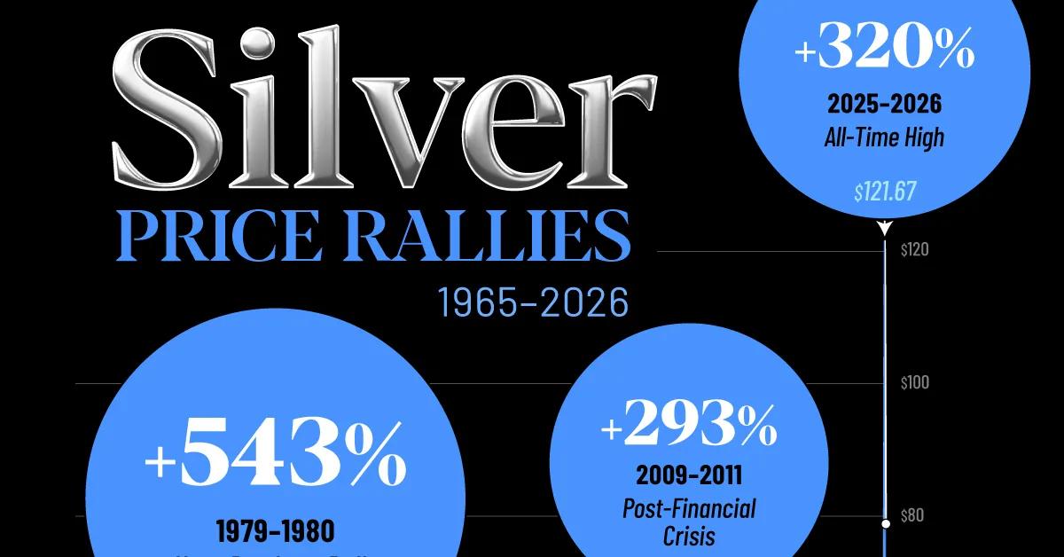 Silver Price Outlook May 2026: Analysts Recommend Long-Term Positioning Over Short-Term Tracking