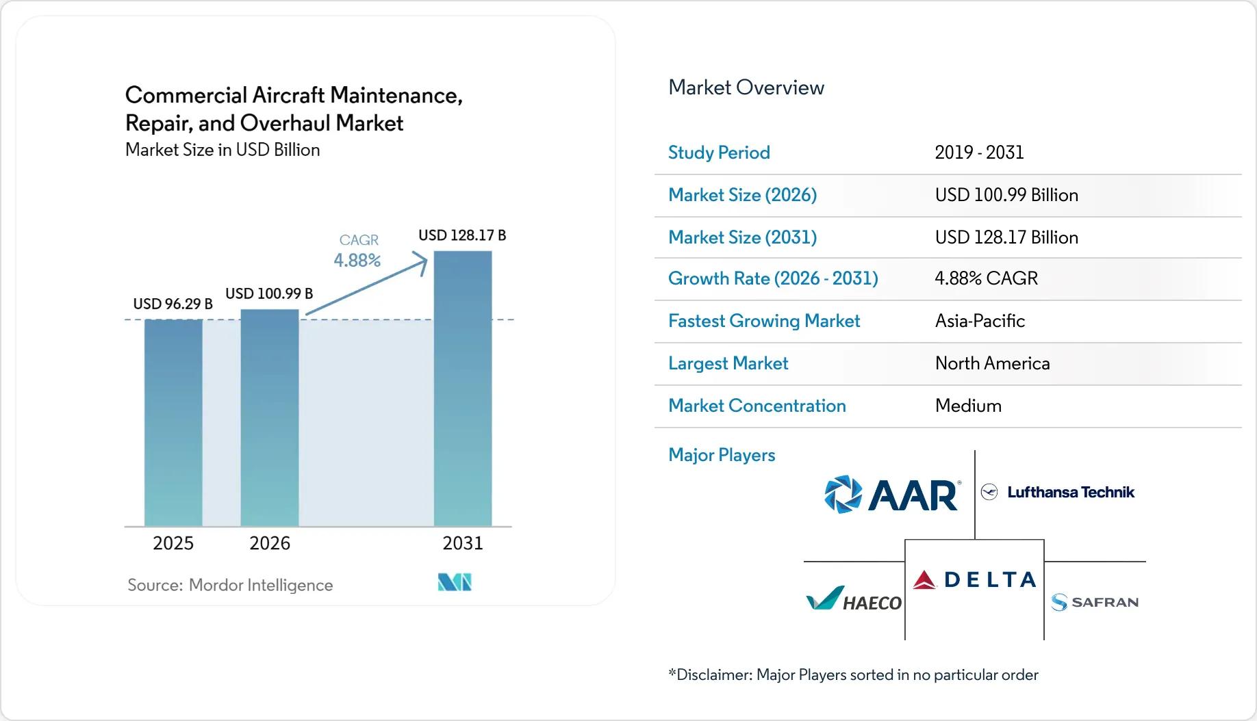 [Data] Commercial Aircraft MRO Market Reaches $101 Billion In 2026, Engine Overhaul Leads Spending