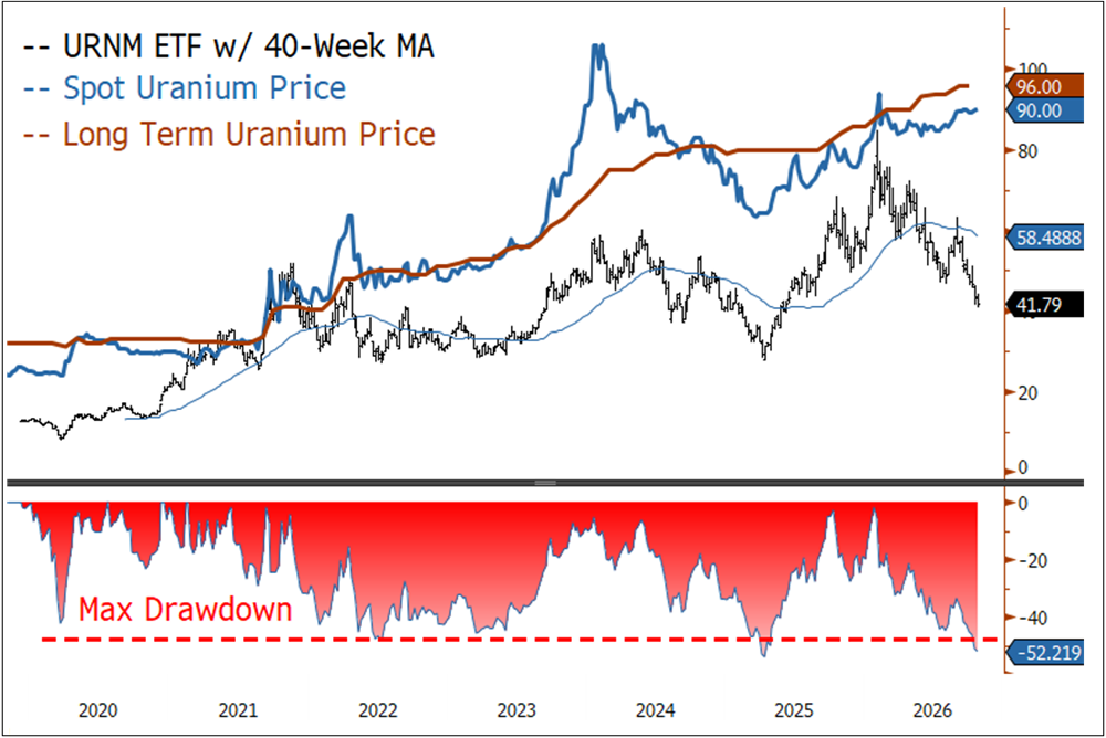 [Data] Uranium Miners ETF Sits 52% Below Its Peak While Spot Holds at $90 and Term Price Hits $96