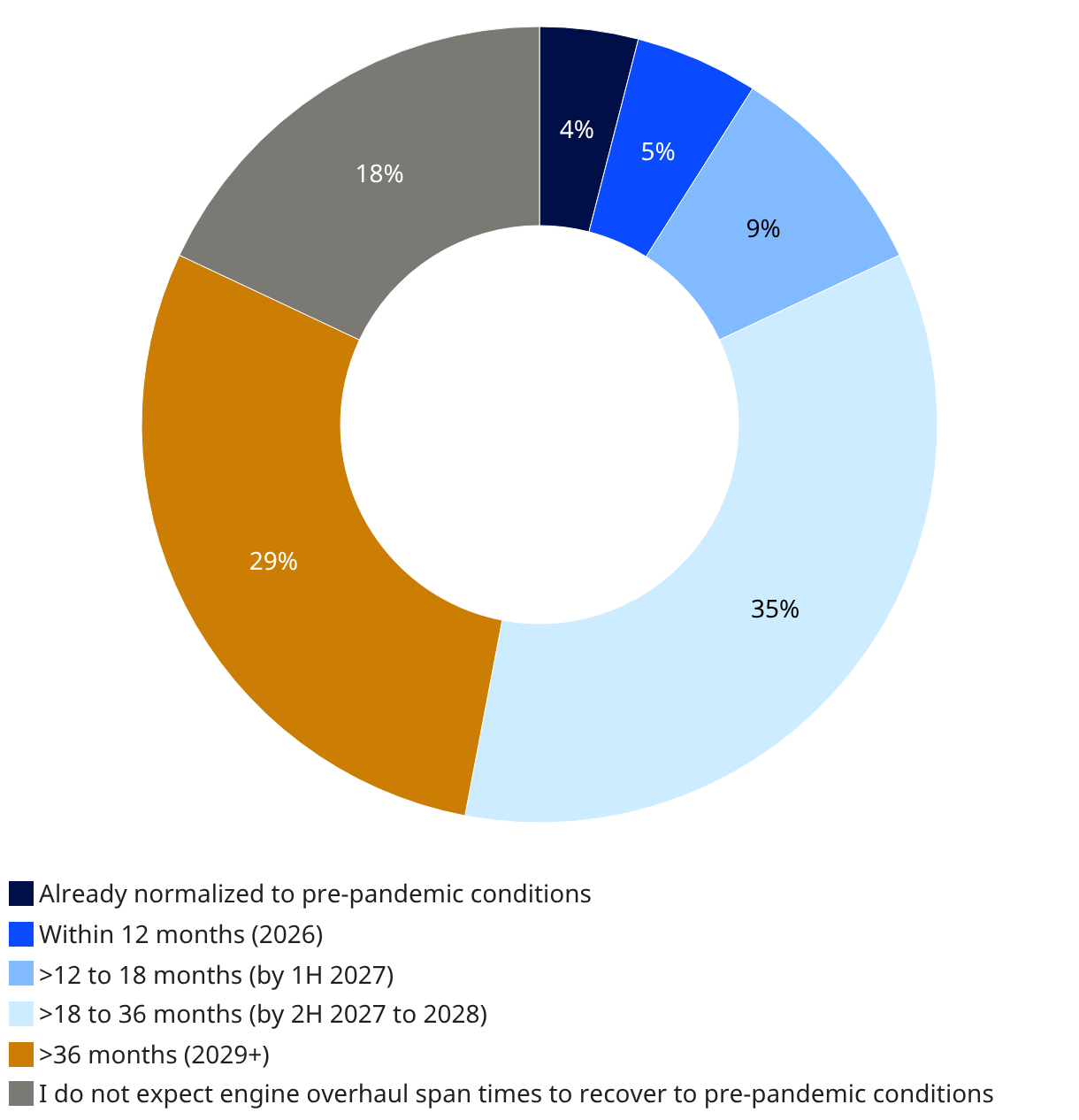 [Data] 18 Percent of MRO Survey Respondents Expect Engine Overhaul Times to Normalize by Mid-2027