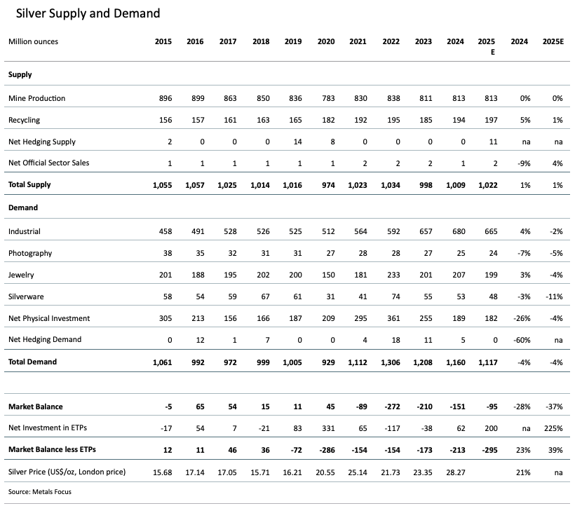 [Data] Silver Market Posts Fifth Straight Deficit at 95 Million Ounces