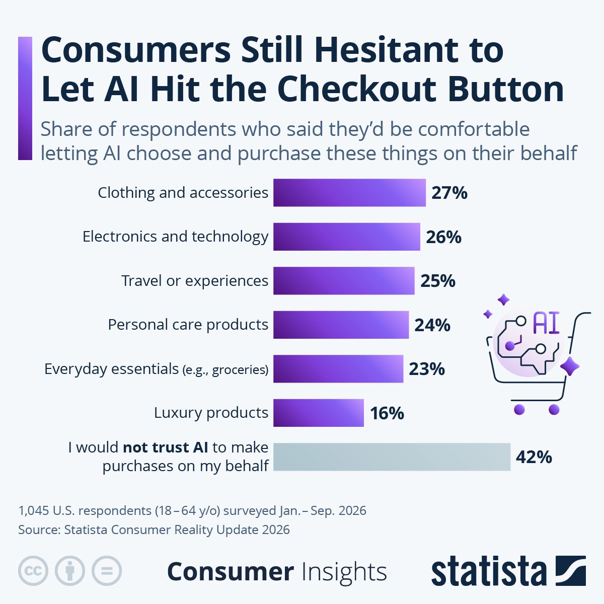 [Data] 42 Percent of U.S. Adults Would Not Trust AI to Buy Anything for Them, Statista Survey Finds