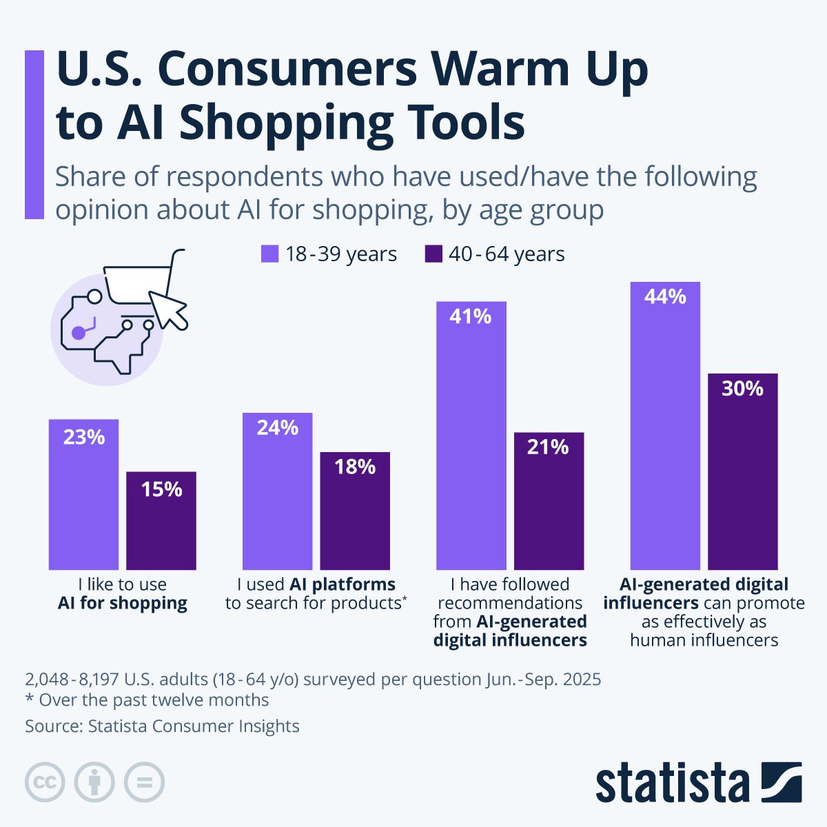 [Data] AI agents could mediate 3 to 5 trillion dollars of consumer commerce by 2030