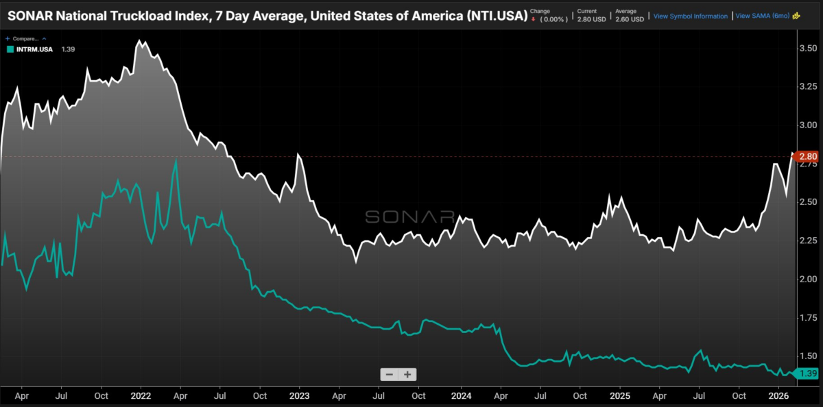 [Data] Truckload Spot Rates Run Nearly Double Intermodal Pricing in 2026