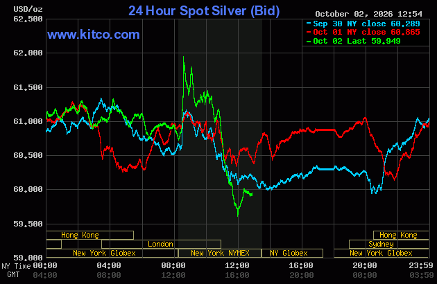 [Data] Spot Silver Swings Near 60 Dollars After Weak September Jobs Report