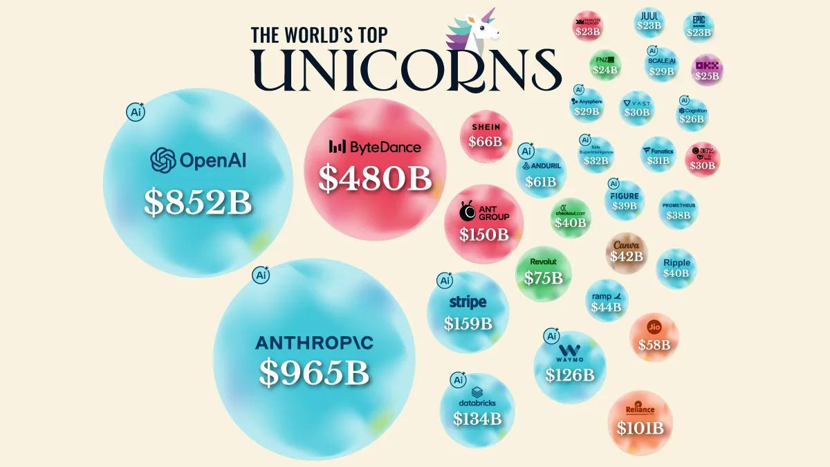 [Data] AI Firms Hold About 60 Percent of the $3.9 Trillion Unicorn Valuation Pool