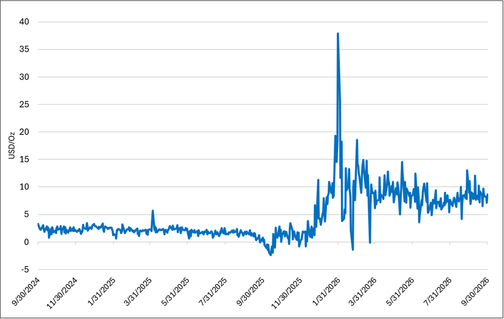 [Data] Silver Fell 9.24 Percent in September to $60.43 as Treasury Yields Climbed