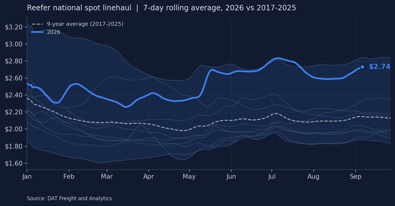 [Data] Reefer Spot Rates Average $2.74 a Mile, Up 34 Percent Year Over Year