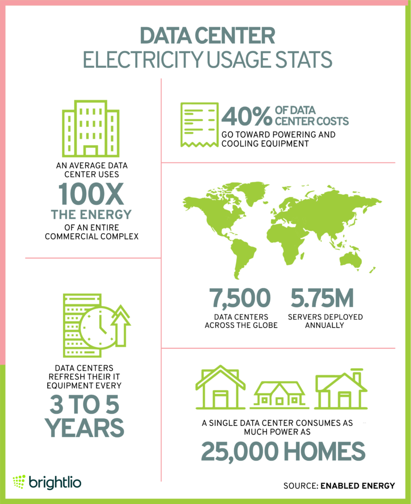 [Data] US Data Center Electricity Use Could Nearly Triple by 2028