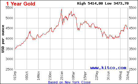 [Data] $4,366 an Ounce: Gold Spot Price Falls Nearly 2% as Traders Reassess Rate Path