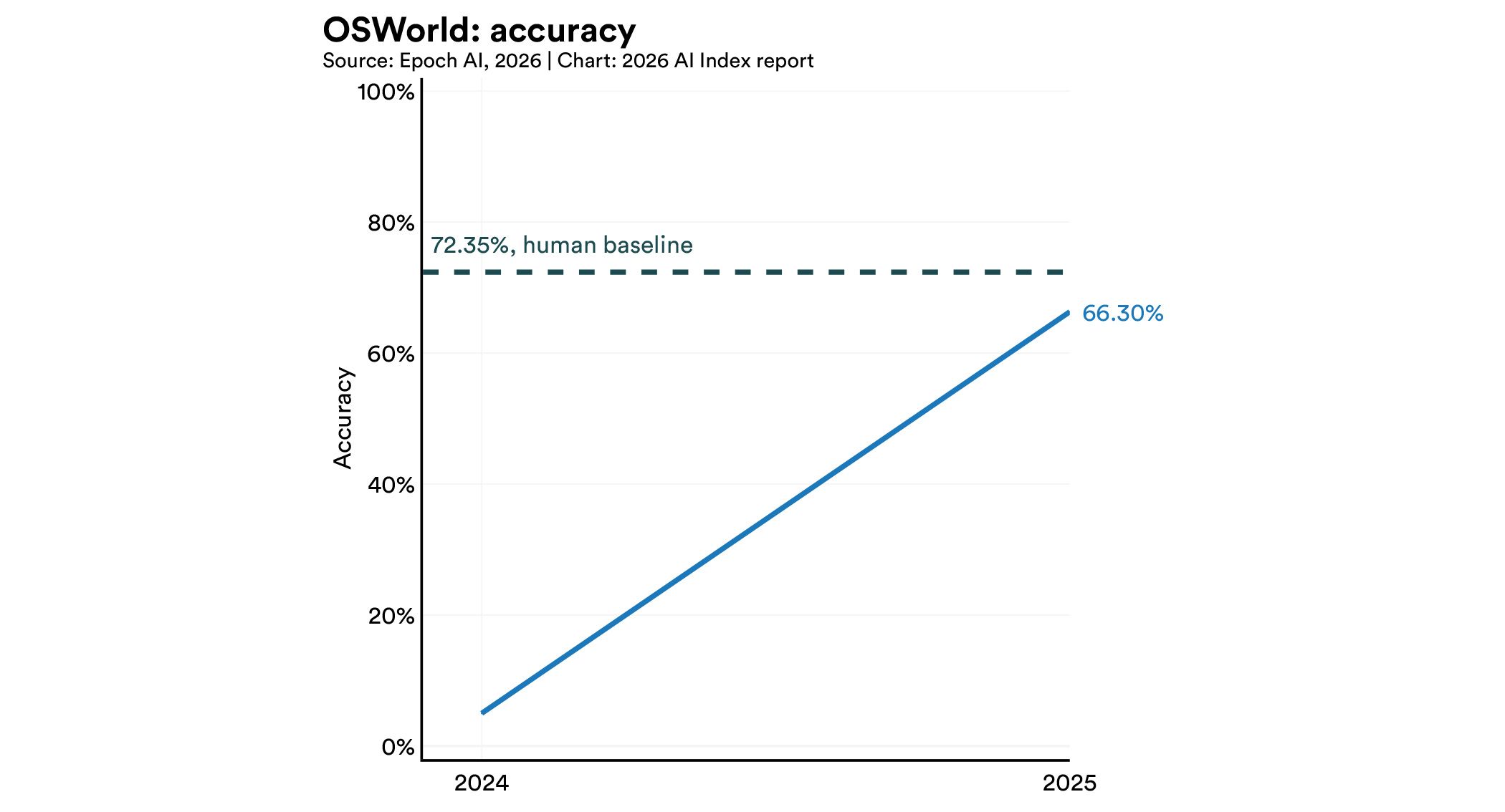 [Data] Stanford AI Index 2026: AI Agents Reach 66.3% on Computer-Use Benchmark as Human Baseline Sits at 72.35%